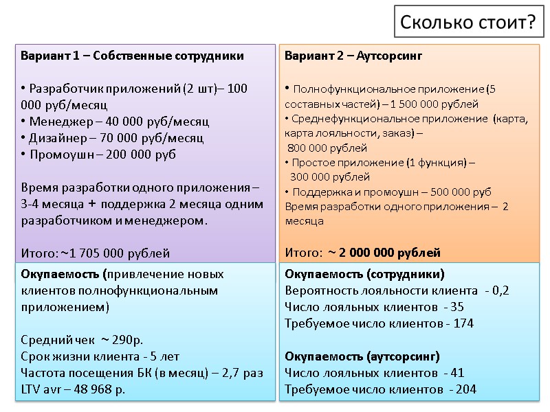 Сколько стоит? Вариант 1 – Собственные сотрудники   Разработчик приложений (2 шт)– 100